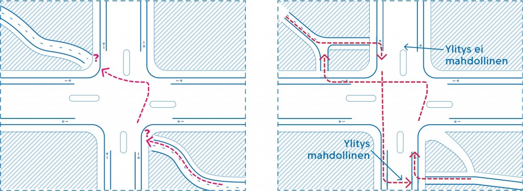 Suunnittelupiirros risteysalueesta, jossa kuvataan vaihtoehtoja erillisen pyörätien ja katuverkon pyöräliikennejärjestelyjä risteysalueella. Samasta aiheesta tarkemmin tekstissä kuvan yläpuolella.