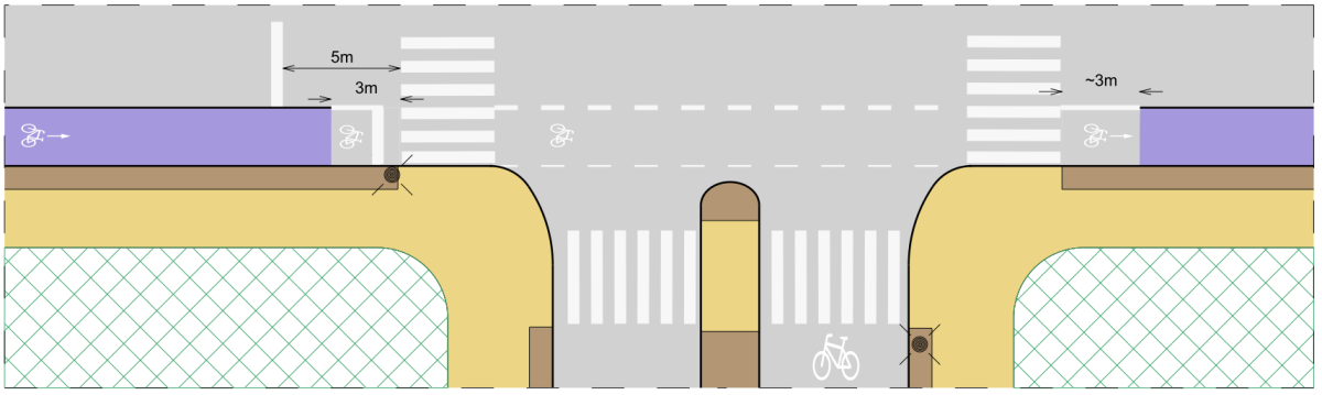 Suunnittelukuvaan on piirretty risteysalue ja kohta, jossa
yksisuuntainen pyörätie lasketaan ajoradan tasoon pyöräkaistalle ennen risteyksen ensimmäistä suojatietä. Aiheesta tarkemmin tekstissä kuvan yläpuolella.