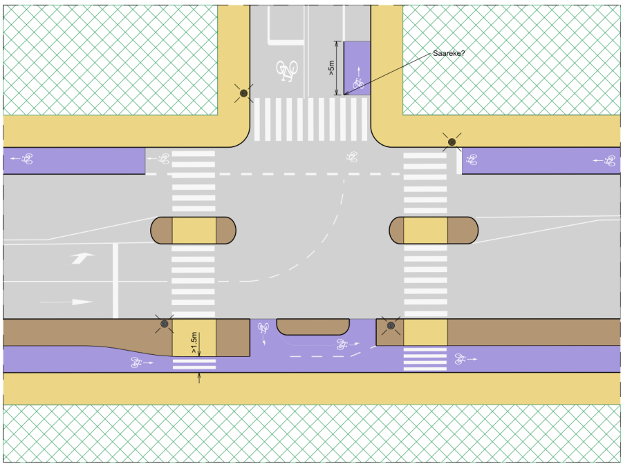 Suunnittlukuva risteysalueesta, jossa sivusuunnalla on sekaliikenne ja pyöräliikenne on ohjattu sivusuunnalle eri liikennevalovaiheessa kuin autoliikenne. Asiasta tarkemmin tekstissä ennen kuvaa.